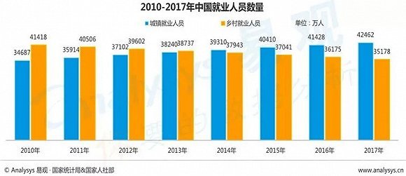 就业人口年龄_我国就业年龄人口2020年达到峰值(3)