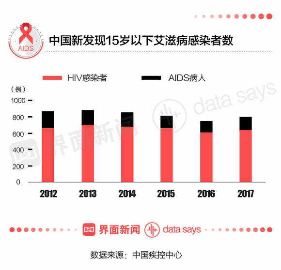 中国现有多少艾滋人口_目前中国有多少人感染了爱滋病(2)