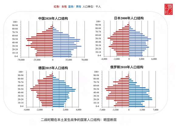 韩国人口结构_各国人口结构图