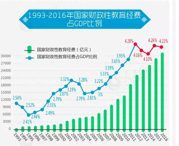 教育投入占gdp比重_教育部再提教育经费占GDP4 目标10年未实现(3)