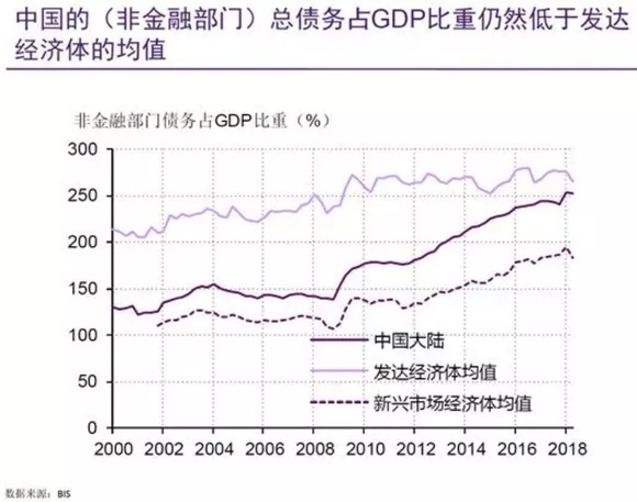 中国总债务与gdp(3)