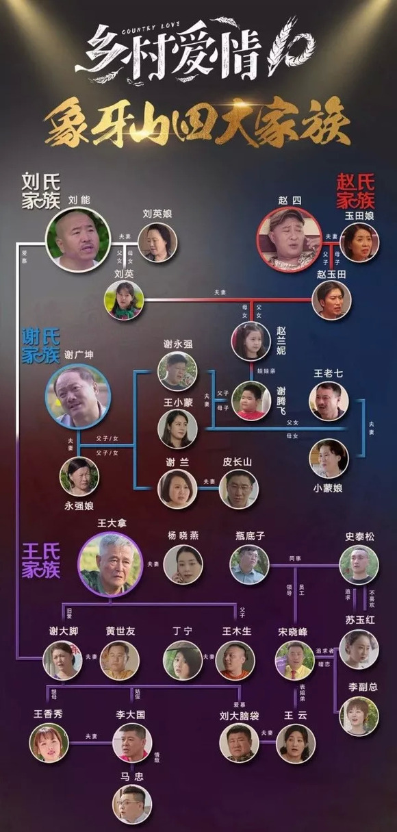 腾讯视频《乡村爱情10》播出时制作的人物关系图