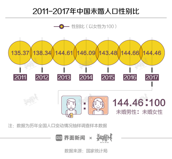 全国人口性别比_全国出生人口性别比变化情况图-卫计委 计生政策放松尚未缓(3)