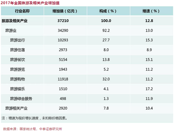 中国旅游业占gdp数据_中国旅游业占国民经济的份额已经超过百分之四