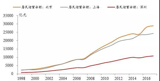 深圳人均gdp和上海人均(2)