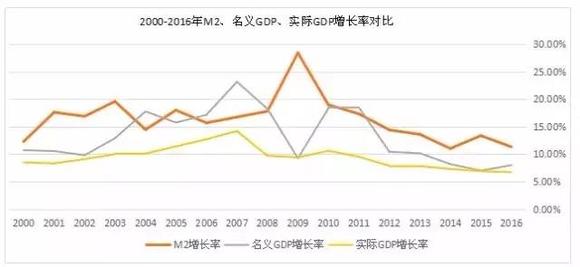 m2增长和gdp对比_中美两国M2 GDP对比(3)