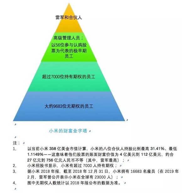 > 小米的财富金字塔