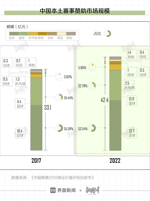 美国体育产业占gdp_美国第一产业占比(3)