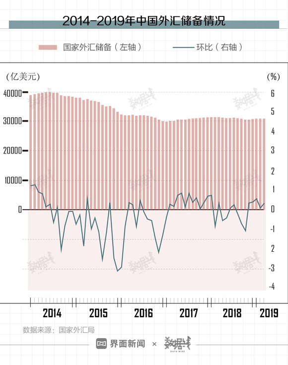 2019外汇储备排行_世界各国外汇储备排名 