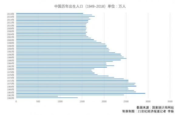 上海2018年人口出生率_2018年中国人口总数 人口出生率和人口净增数