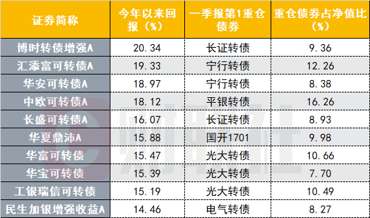 稳定收益高的债券基金 156180351970878800_a580xH.png