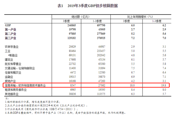 gdp和信息传输技术_国家统计局 三季度信息传输 软件和信息技术服务业GDP同比增长17.1