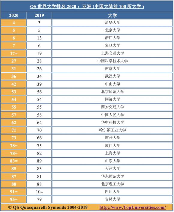 亚洲大学排名_世界排名前100的大学