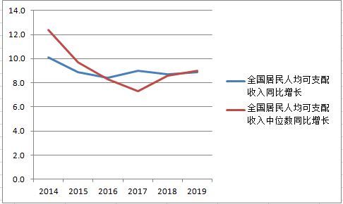 未来人均gdp