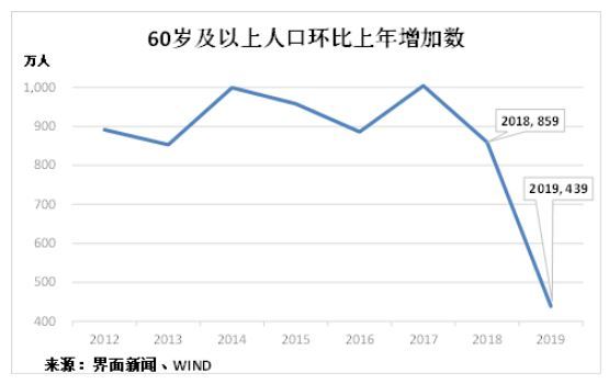 60岁及以上人口数量_60岁以上人口占比图