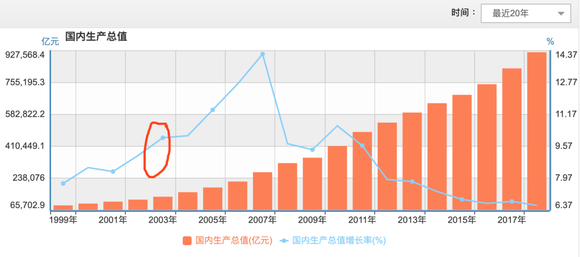 非典后gdp_建国后gdp增长图