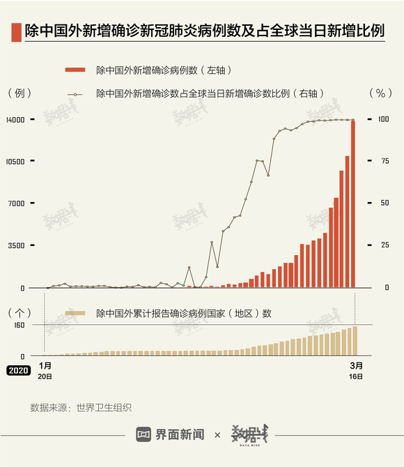 数据 五张图告诉你全球疫情蔓延得有多快