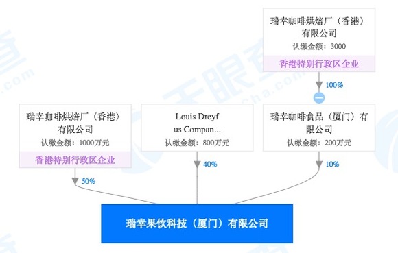 彼时瑞幸咖啡宣布,与路易达孚集团(ldc)在新加坡签署战略合作协议