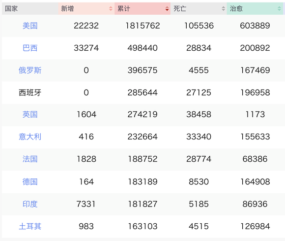 目前巴西的疫情情况是怎么样的（7月31号世界各国疫情最新排名）