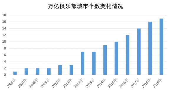 3个地级市gdp挤进万亿俱乐部_中国12城市GDP跻身 万亿俱乐部 南京青岛首入驻(2)