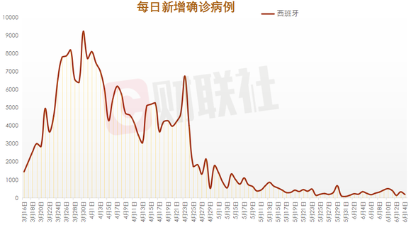 西班牙新增新冠确诊病例181例,累计增至244109例