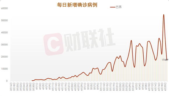 巴西新冠肺炎确诊病例新增17459例,累计超108万例