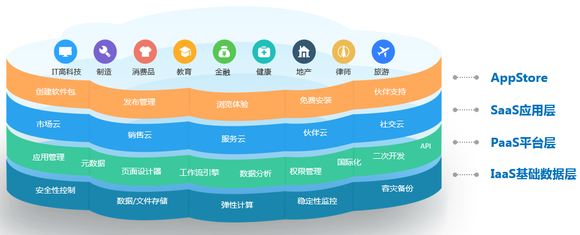 神州云动产品矩阵 图源:神州云动