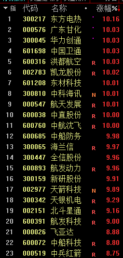 午后军工股持续走高,航天发展,天箭科技,中科海迅等多只个股相继涨停