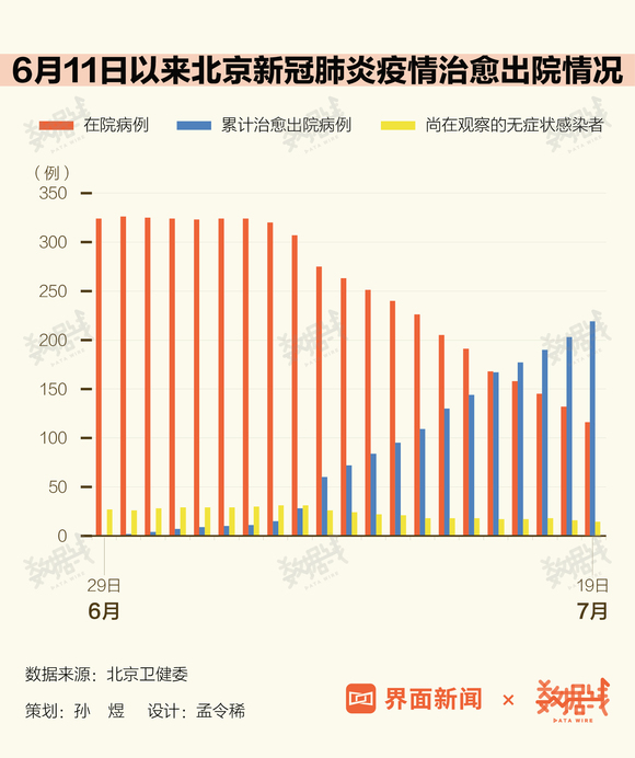 数据| 连续14天无新增确诊病例,北京39天控制疫情全攻略