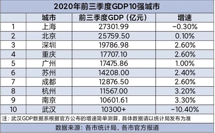 深圳2020年前三季度度gdp_GDP排名再生变 广州守擂成功,重庆冲刺第四城