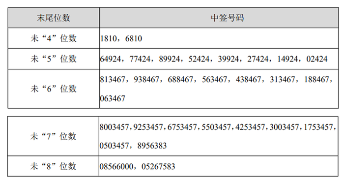 中签号码共有10057个,每个中签号码只能认购500股爱科科技a股股票