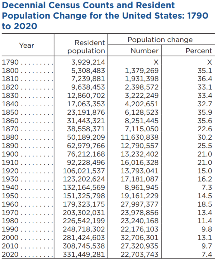 美国2020普查数据公布:人口增长率接近历史低位,多个民主党州失去国会