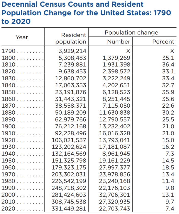 根据普查局报告,截至2020年4月1日,美国人口总数为331,449,281人,较