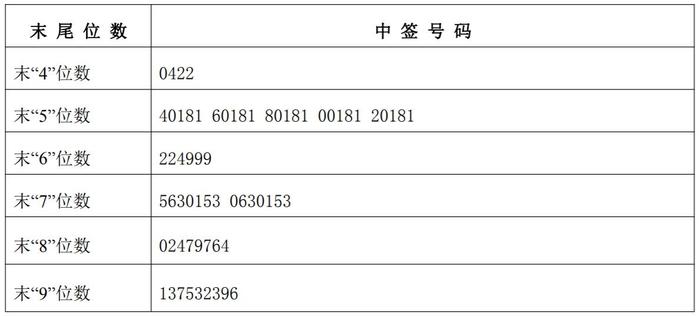 中签号码共29100个,每个中签号码能认购500股雷尔伟a股股票