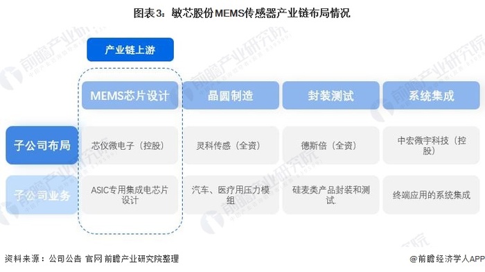 图表3:敏芯股份mems传感器产业链布局情况