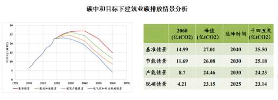 在节能和产能背景下,2030年可实现建筑碳达峰目标.