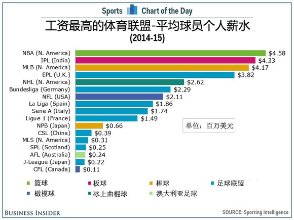 全球收入最高的男明星_收入最高的运动