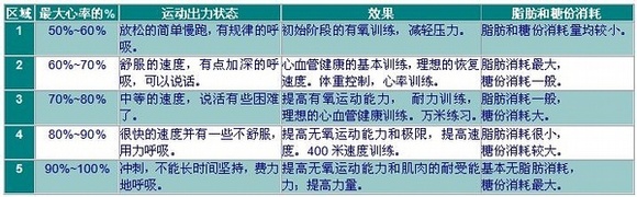 跑步只要控制好强度就可以是有氧运动,达到减脂的目的,简单来说你只要