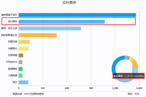 《奇幻森林》凭什么8天票房赚5亿?六大数据解