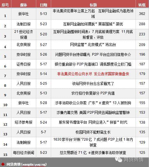 五月网贷舆情：国内P2P壮大可期，国外同行遭遇考验