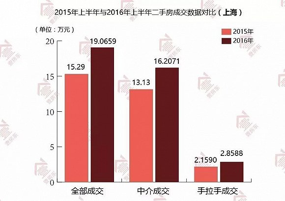 2016年上半年上海二手房手拉手交易趋势分析