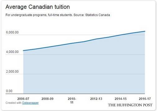 加拿大大学学费10年涨45%:房子买不起,大学也