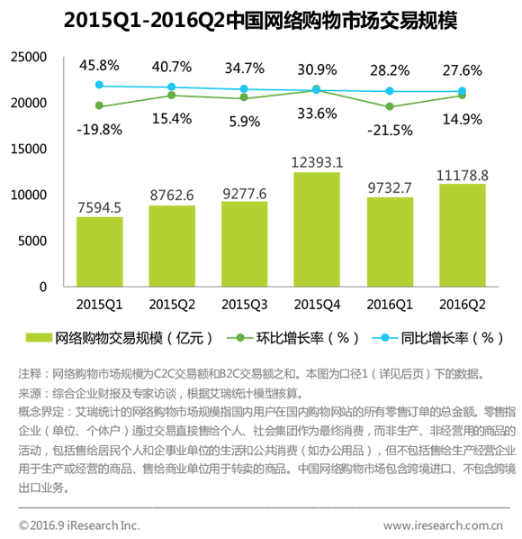 2016中国网络购物市场同比稳步增长,规模过万亿