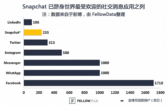 90后CEO将带领Snapchat以250亿估值上市|界