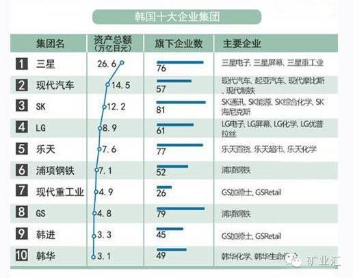 韩国企业排名