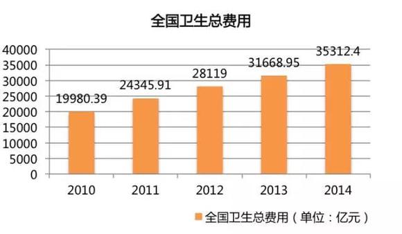 中国人均医疗费用支出_人均医疗保健支出(2)