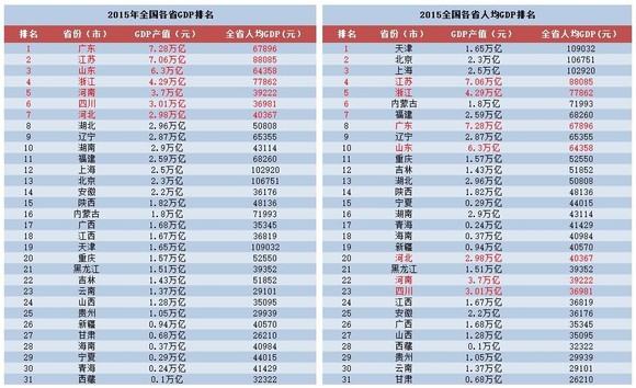 7省gdp(3)