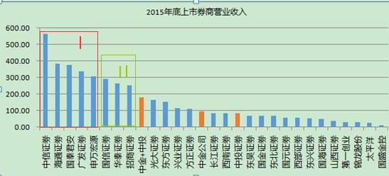 主持人收入排名_券商营业收入排名(3)