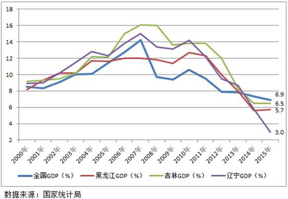 东北gdp占_东北三省GDP比重降到全国6.7 是危机更是机遇