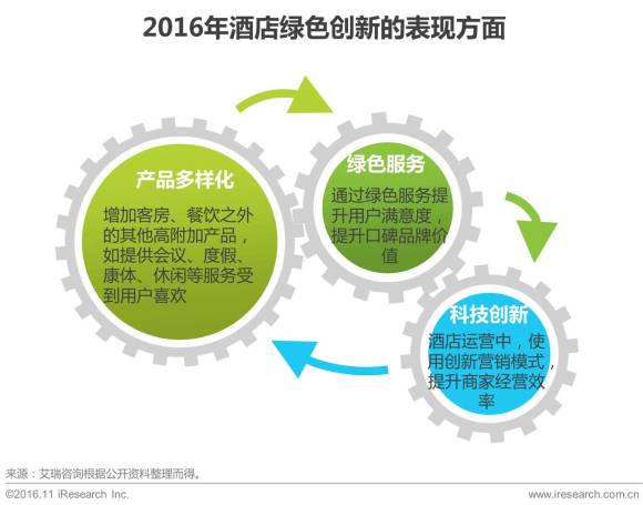 2016年中国住宿业绿色发展趋势分析